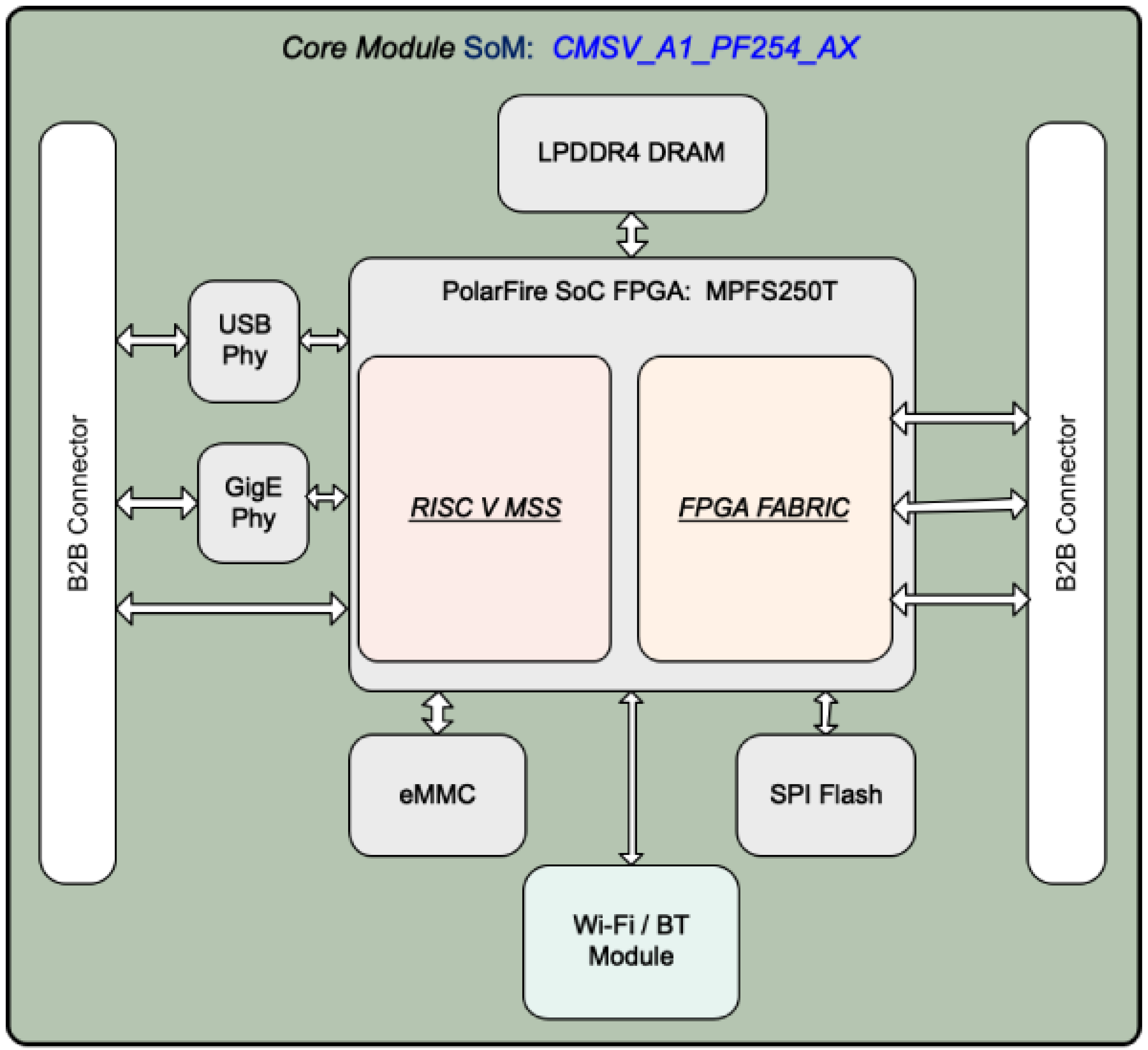 Image of SOM module