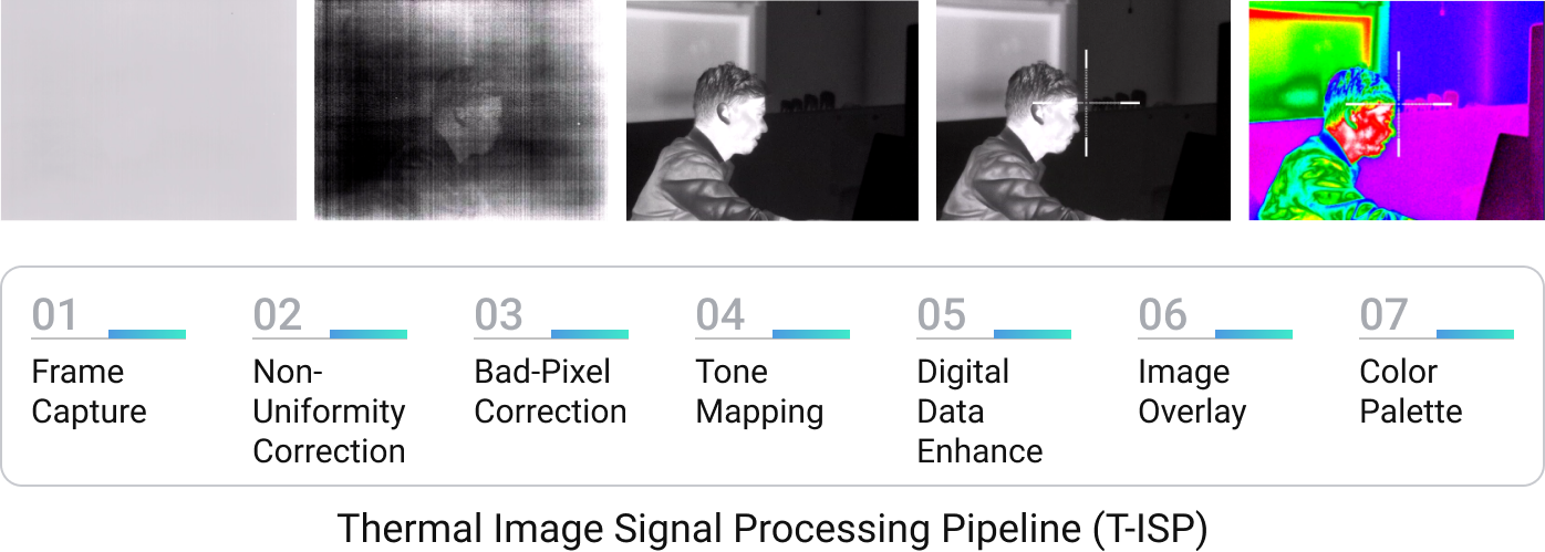 Thermal Image Signal Processing Pipeline